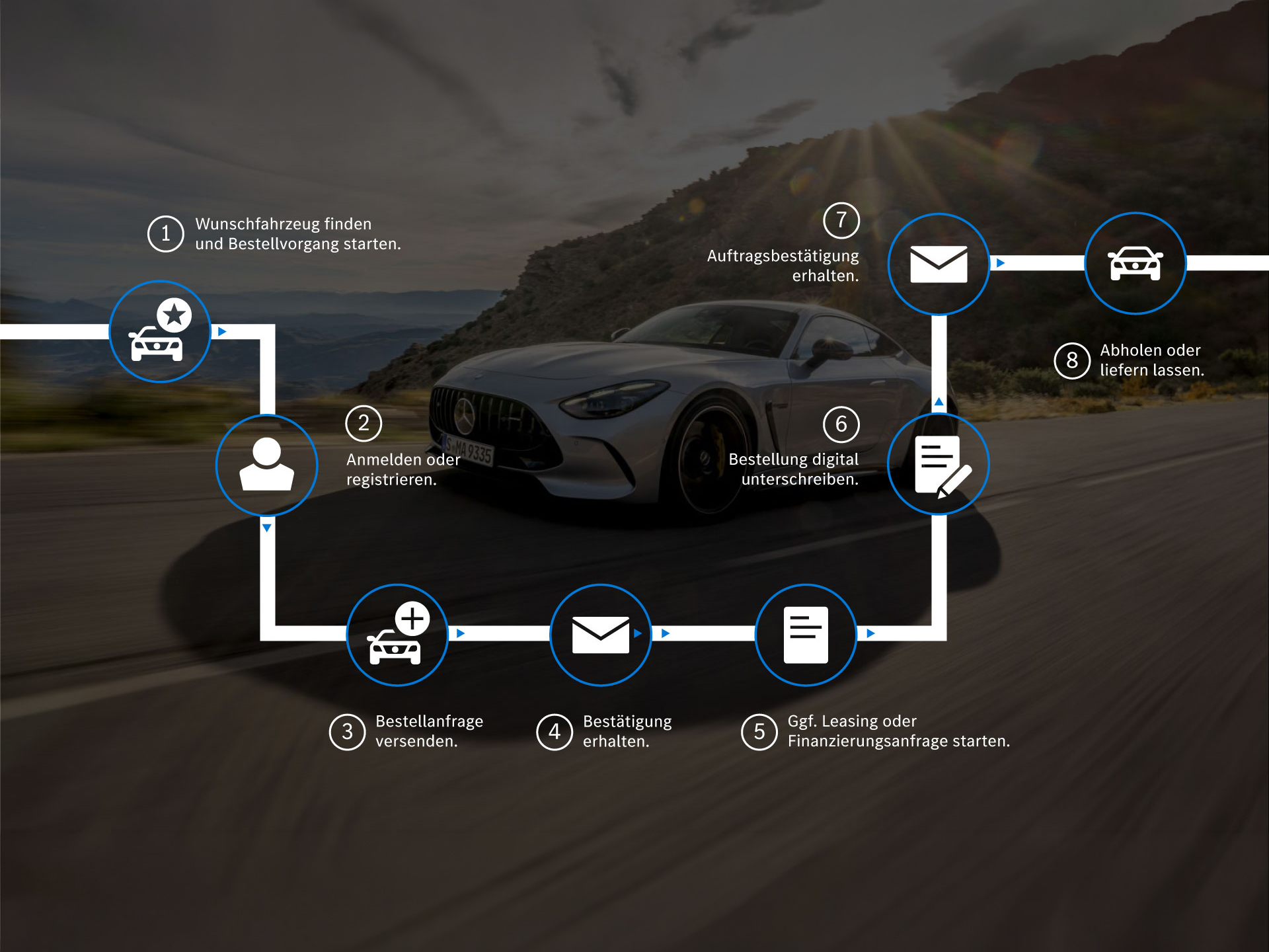 Neuwagen kaufen - so geht's! | Mercedes-Benz Schematische Darstellung des Kaufs eines Neuwagens.