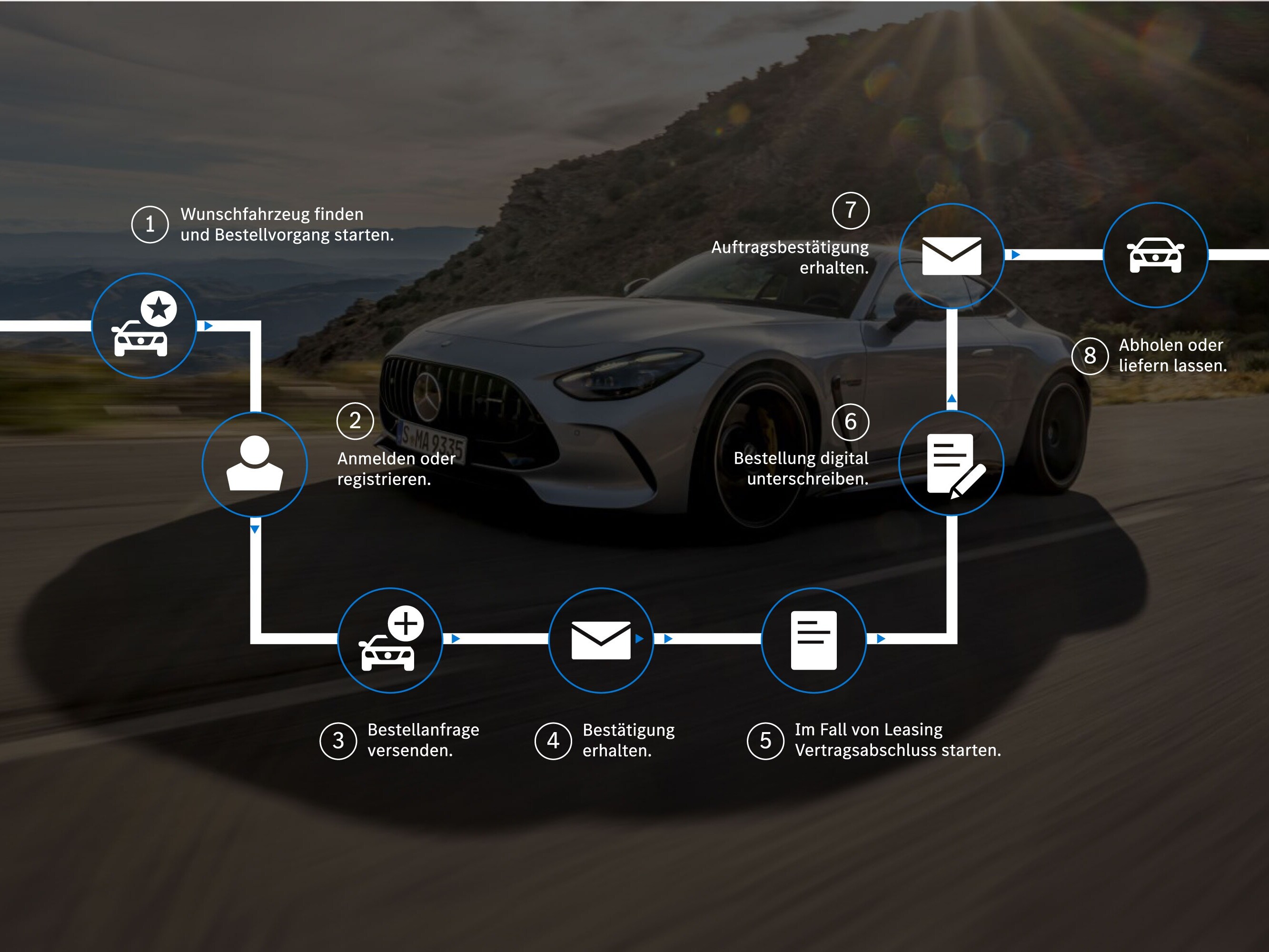 Schematische Darstellung des Kaufs eines Neuwagens.