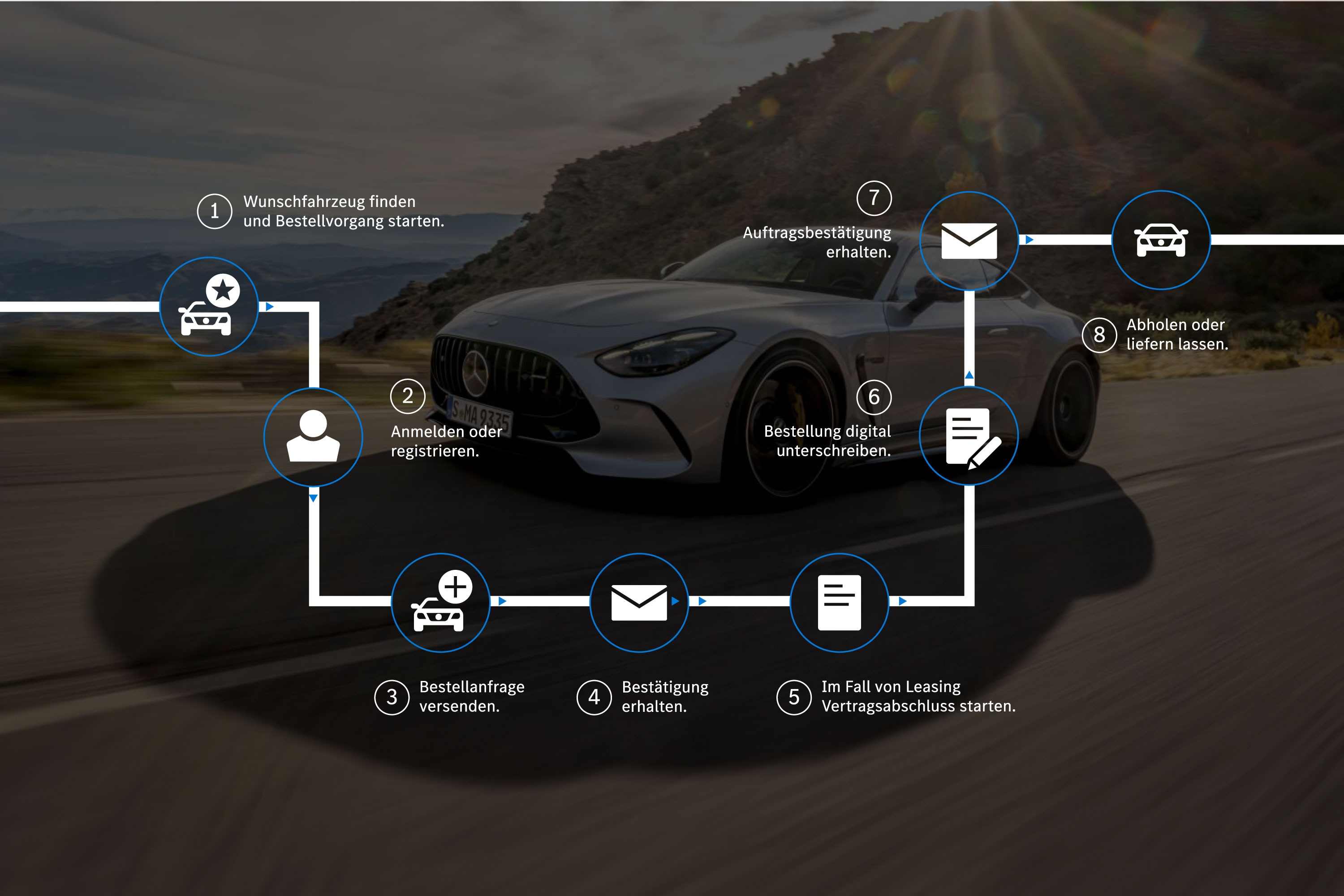 Neuwagen kaufen - so geht's! | Mercedes-Benz Schematische Darstellung des Kaufs eines Neuwagens.