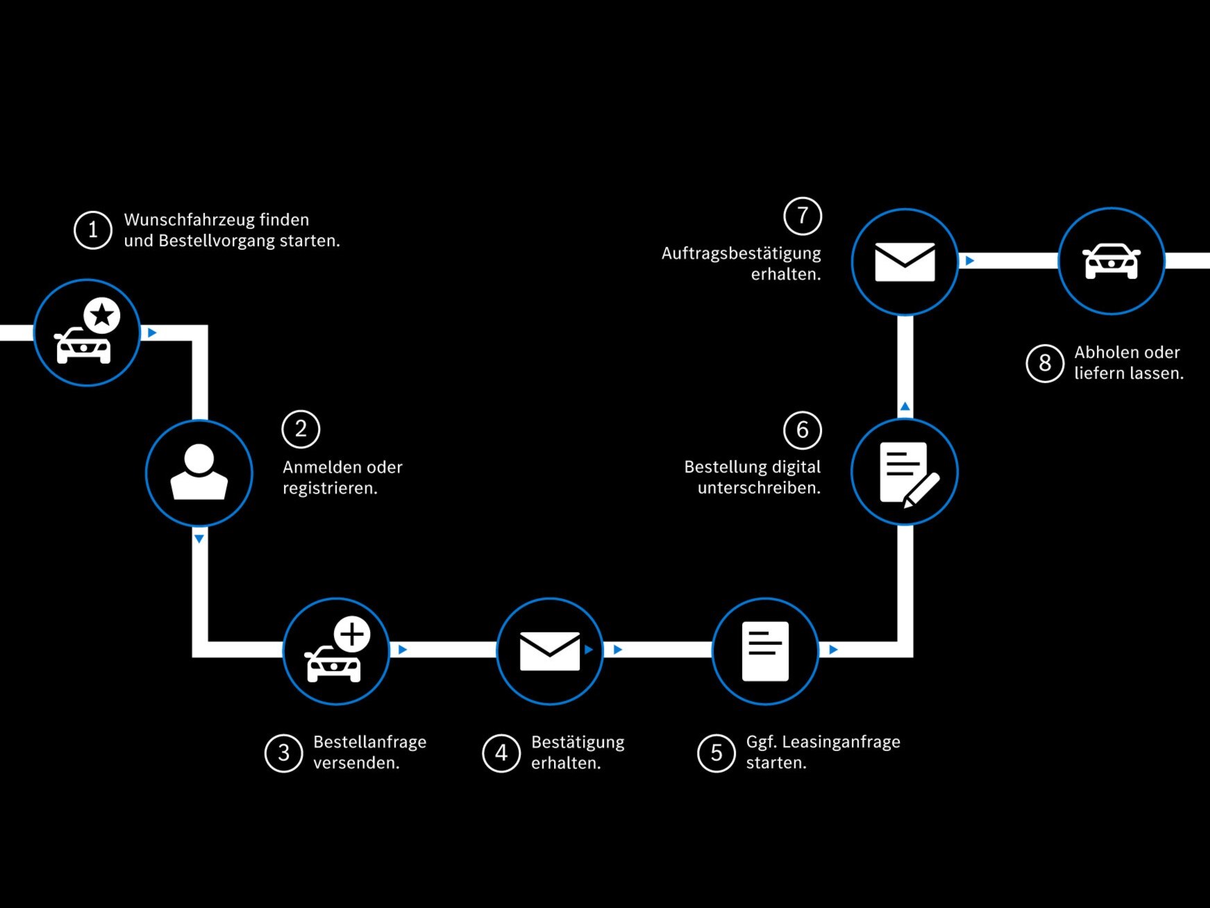 Schematische Darstellung des Kaufs eines Neuwagens.