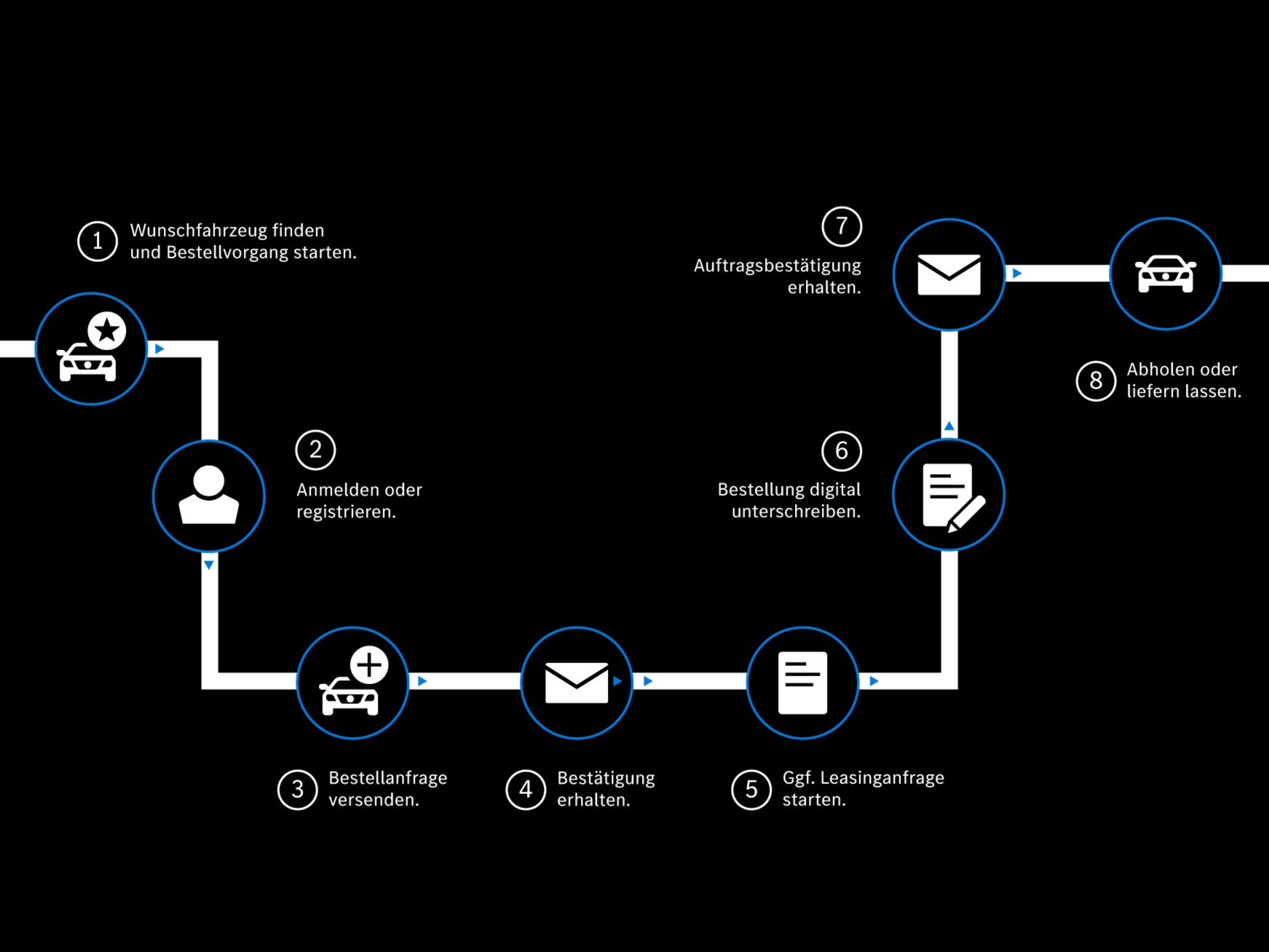 Neuwagen kaufen - so geht's! | Mercedes-Benz Schematische Darstellung des Kaufs eines Neuwagens.