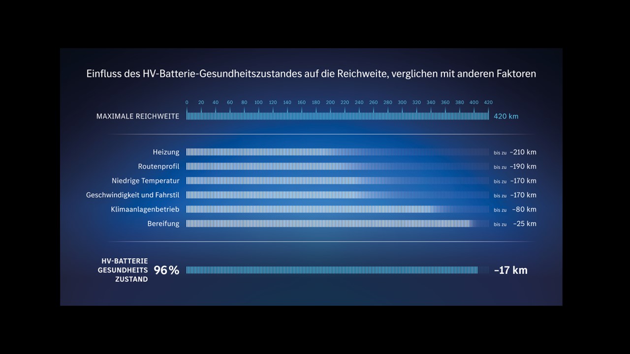 Vollelektrische Junge Sterne | Mercedes-Benz Bild einer Hochvolltbatterie Gesundheits-Zertifikats.